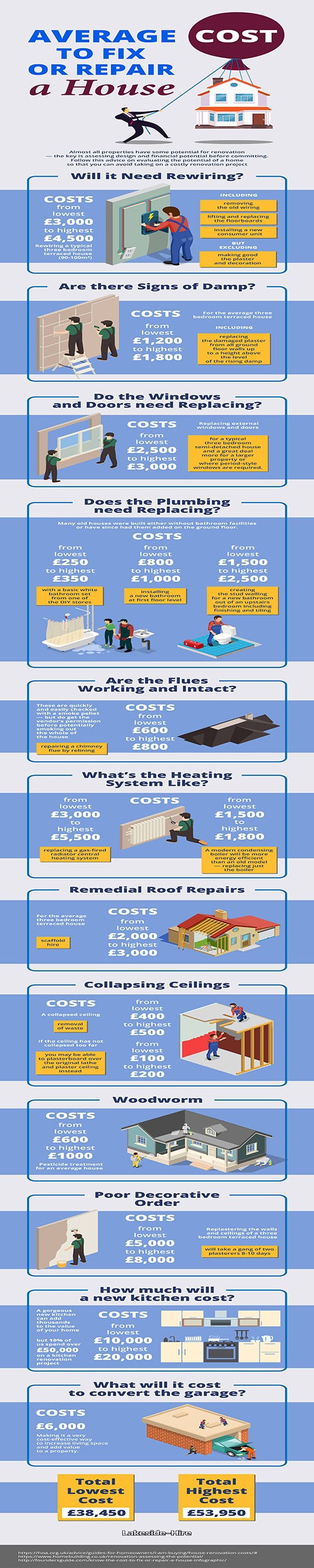 Average Costs to Fix or Repair a House