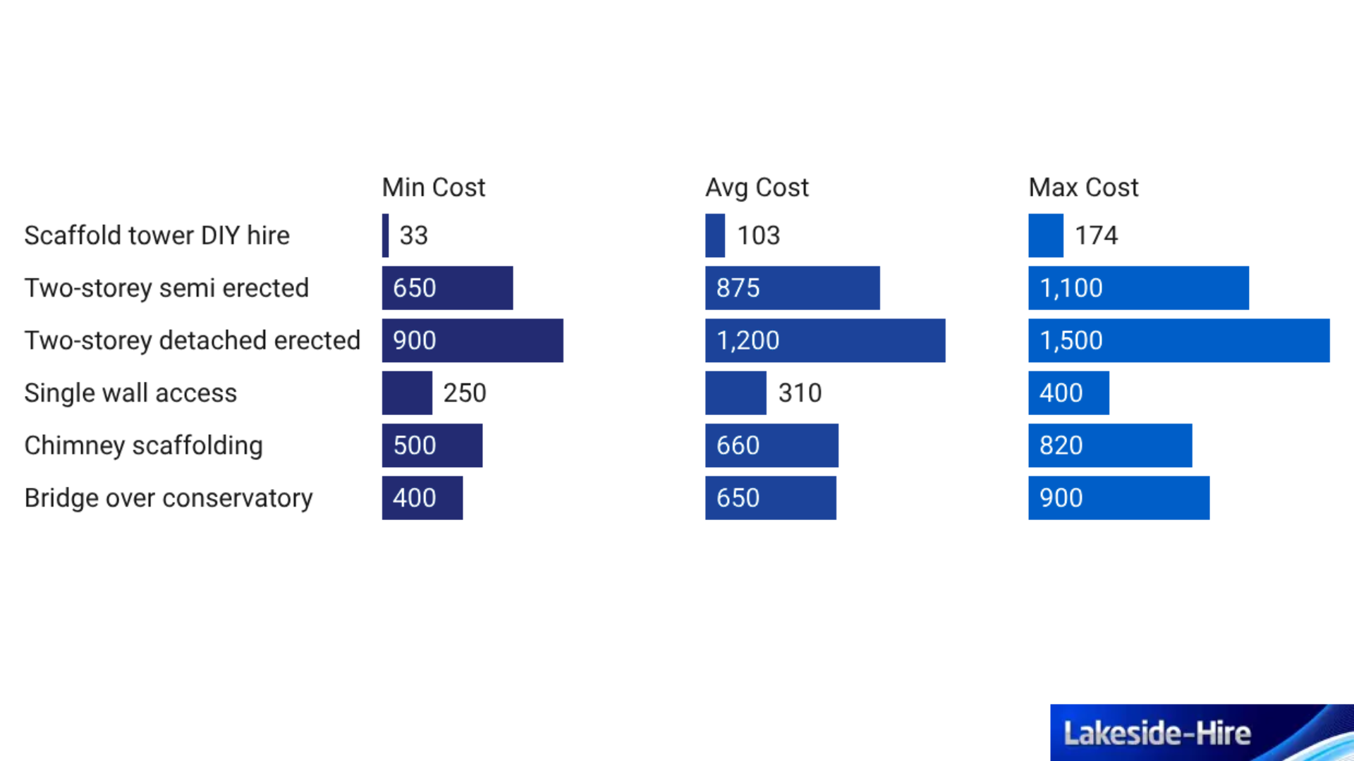 Scaffold Hiring Cost UK